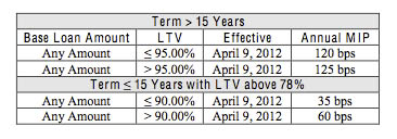 Fha Mip Chart