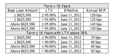 Fha Mortgage Insurance Chart