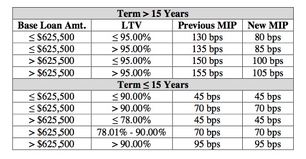 Fha Mortgage Insurance Chart