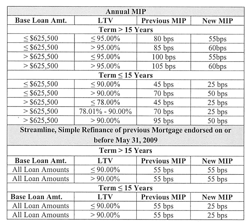 Hud Mip Refund Chart