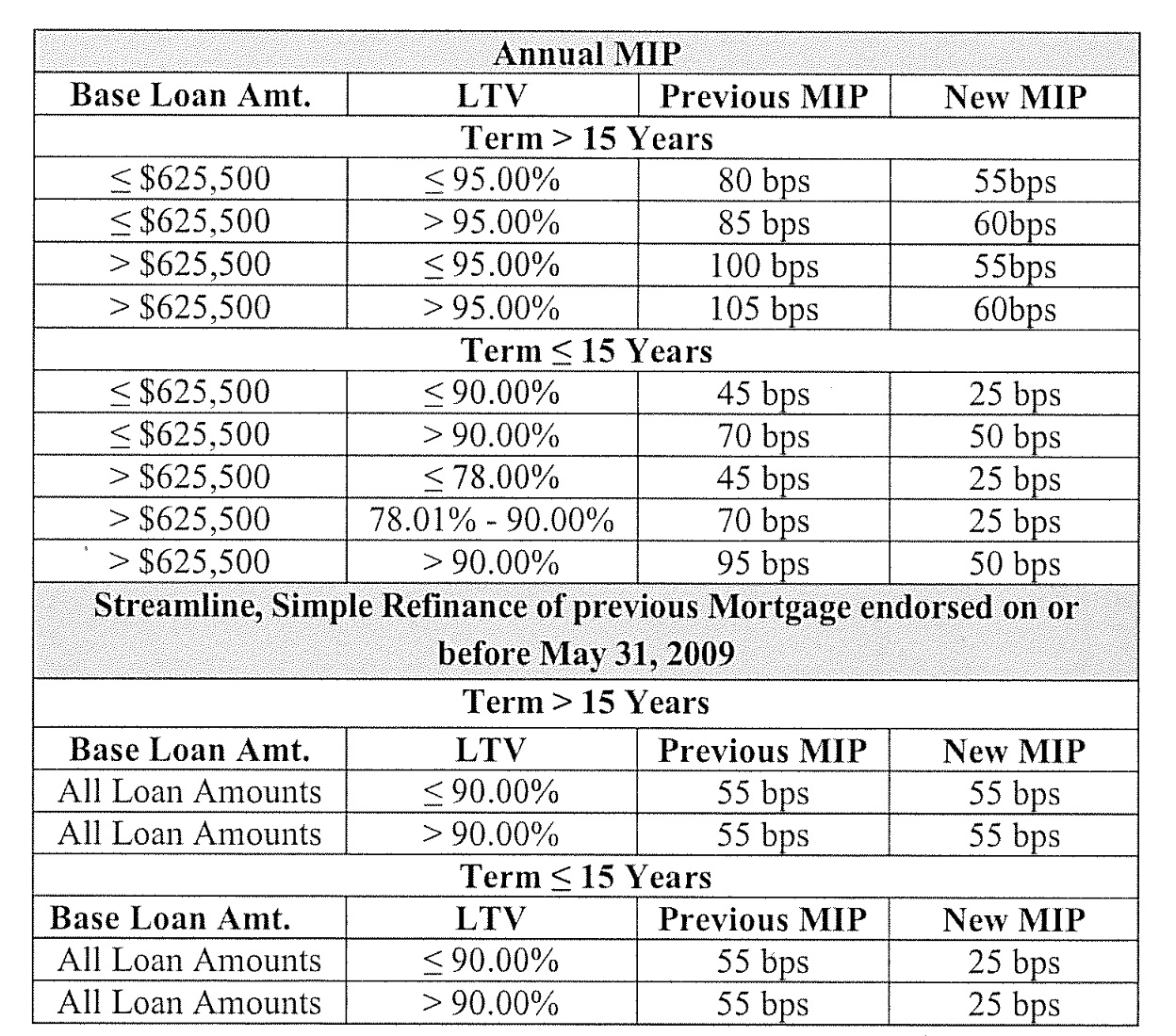 Fha Mip Chart For Streamline Refinances