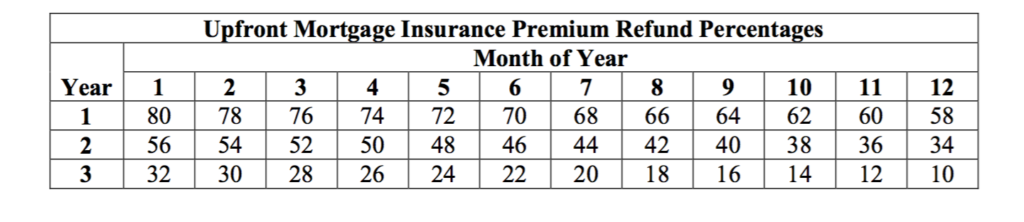 Fha Mip Chart 2018