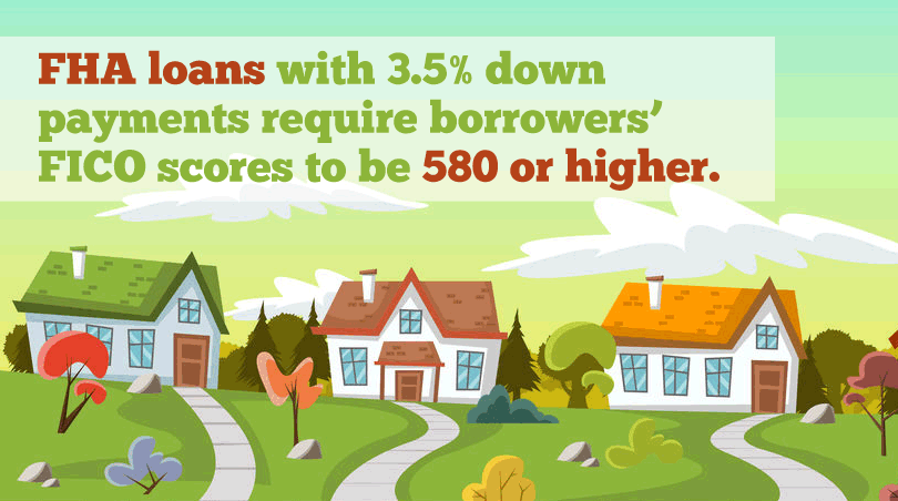 FHA loans with 3.5% down payments require borrowers' FICO scores to be 580 or higher